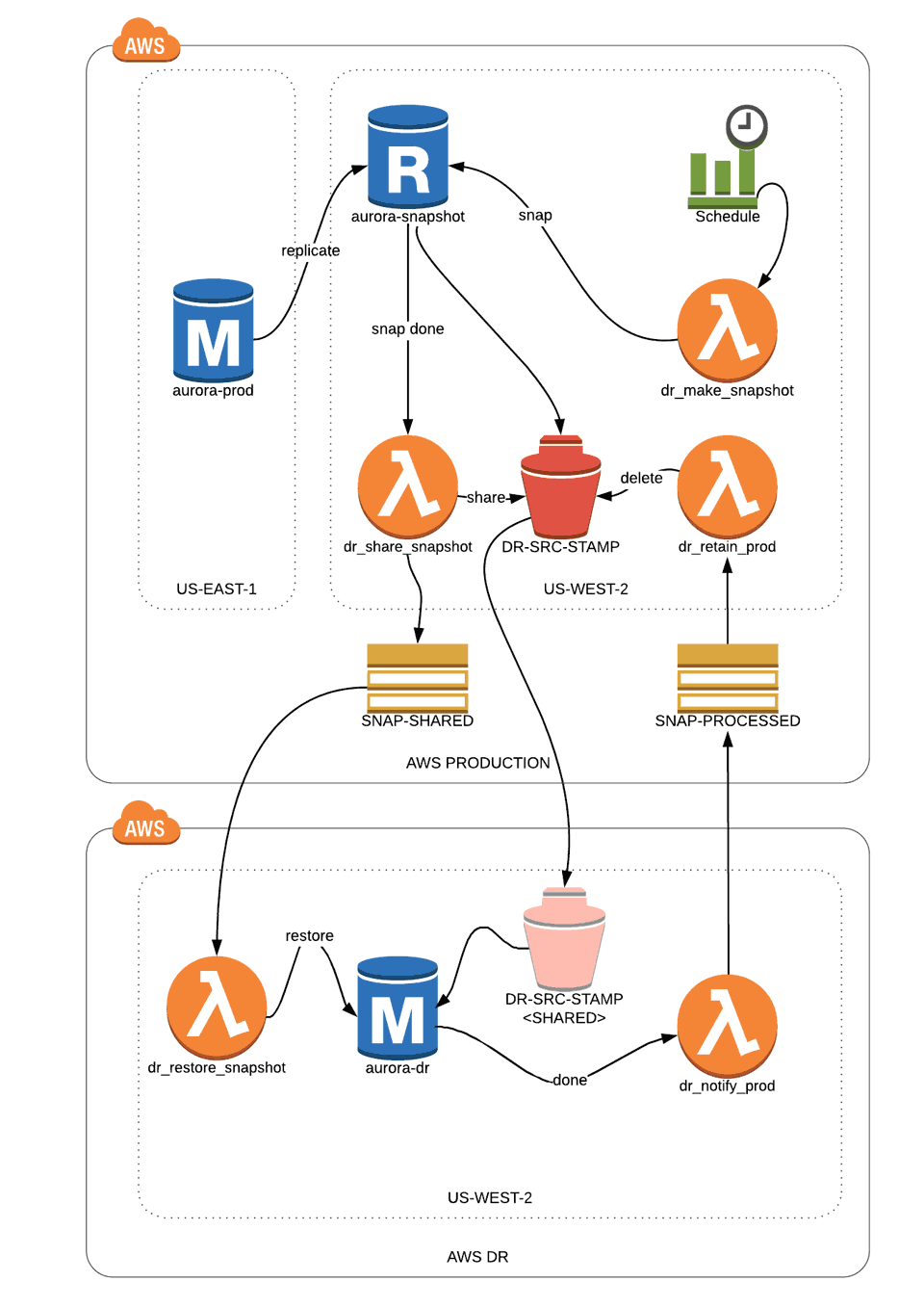 Database DR in Another AWS Region