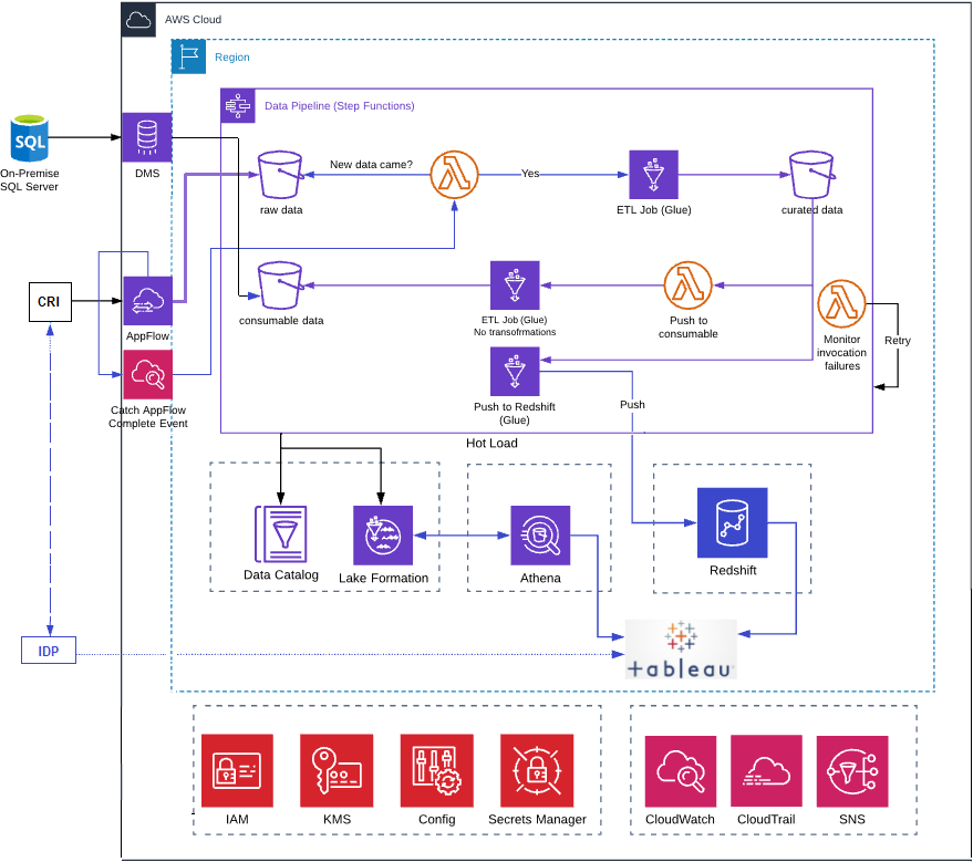 ACR Diagram