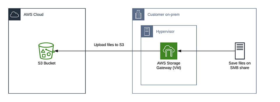 ADCO Electrical Cloud Storage Diagram