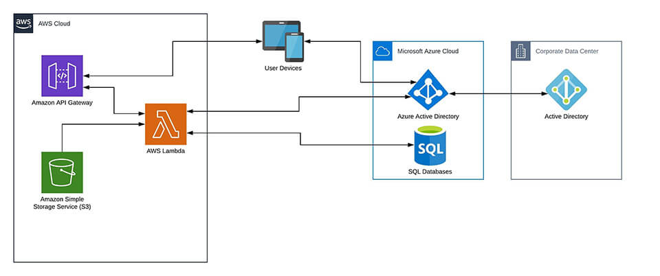 ADCO Electrical Cloud Architecture Diagram