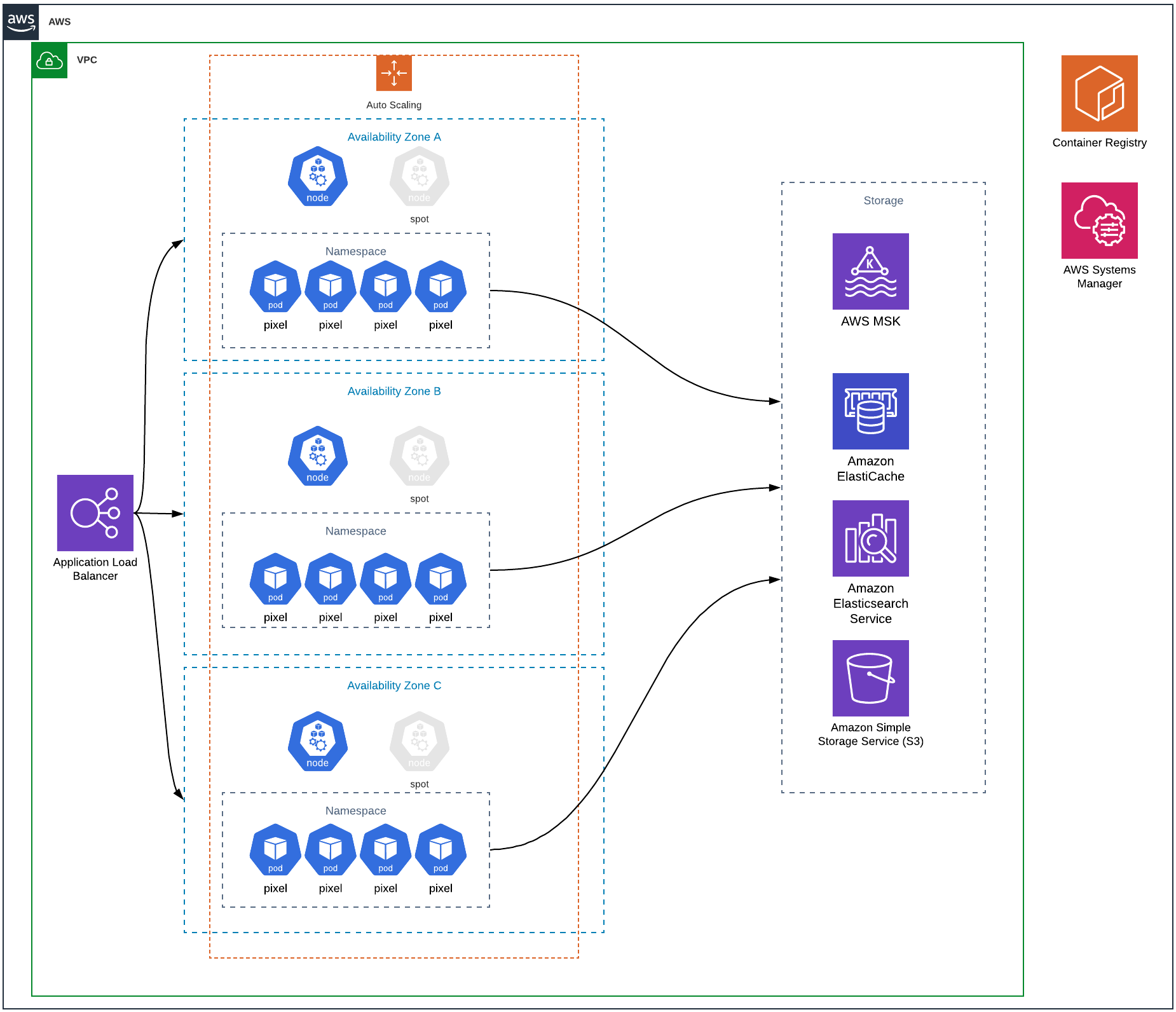 Bloomreach Diagram