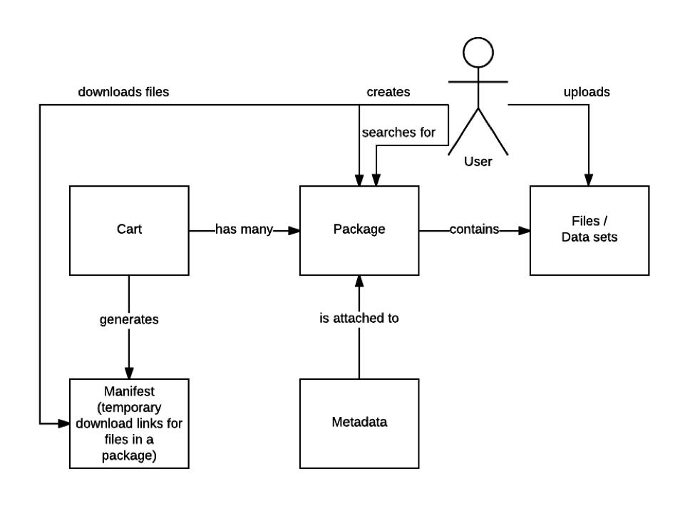 Data Flow Model