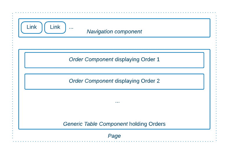 Component Diagram for the Orders Page