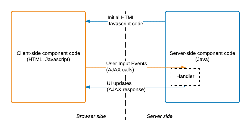 Component Diagram for the Orders Page