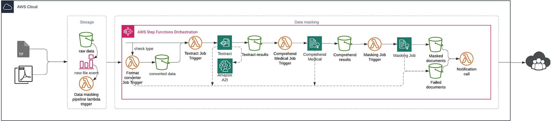 Data Masking Pipeline