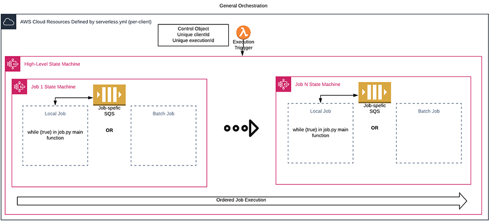 In-Cloud Orchestration Architecture Diagram