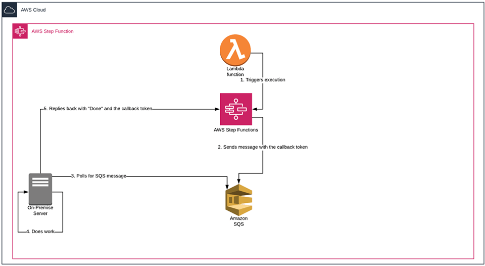 On-Premise Orchestration Architecture Diagram