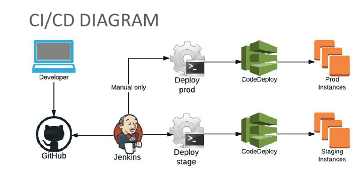 CI/CD Diagram