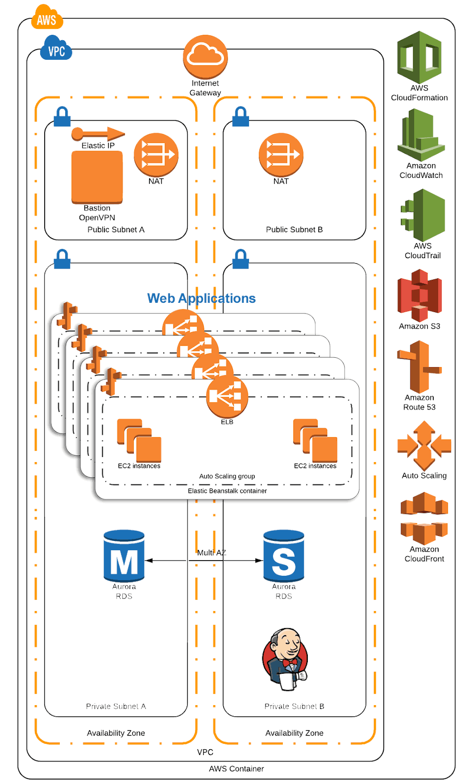 Logical Architecture Diagram