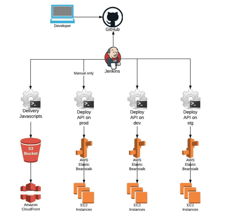 Continuous Integration