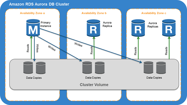 Amazon RDS Aurora Diagram