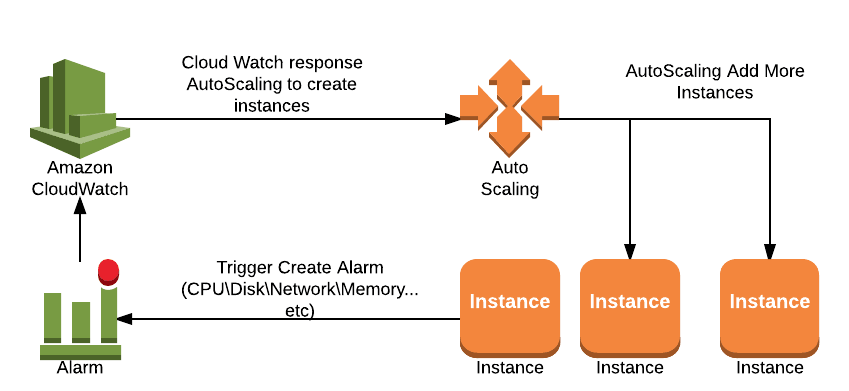 CloudWatch Monitorings