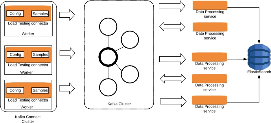 Kafka Load Testing Diagram