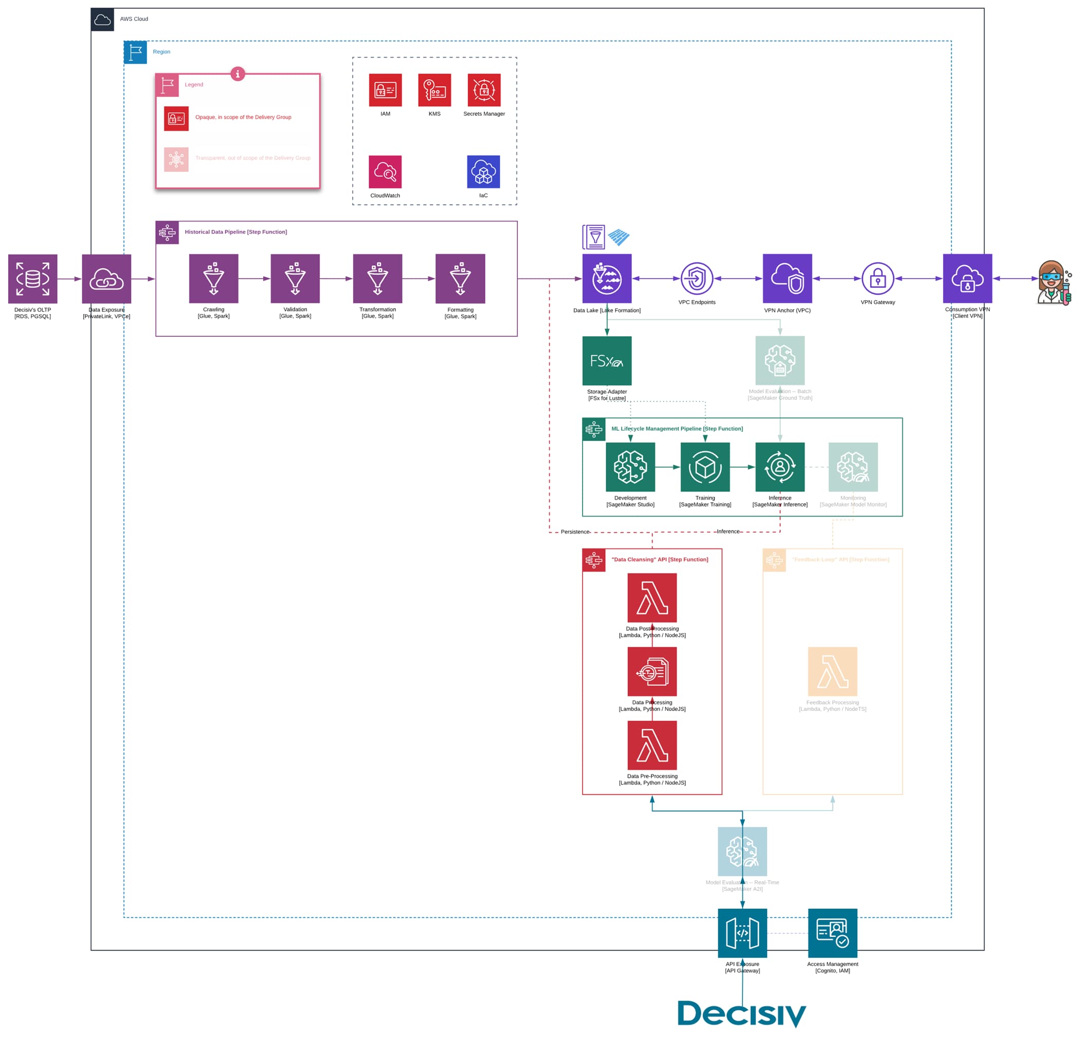 Architecture Diagram