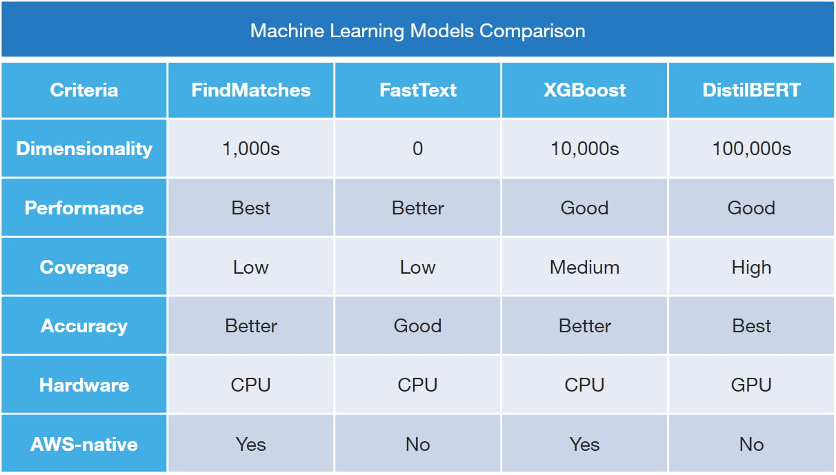 Custom Machine Learning Models