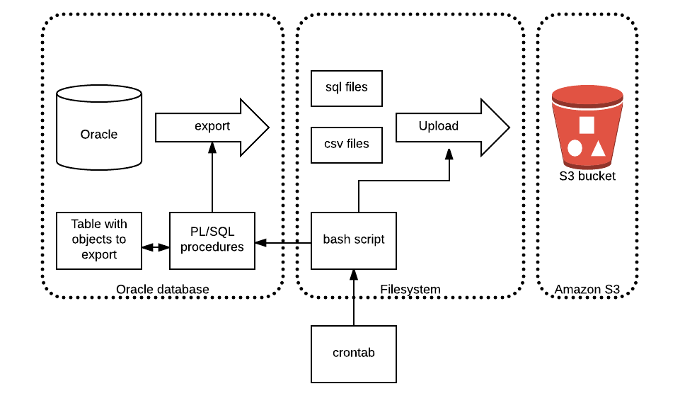 Export Overview