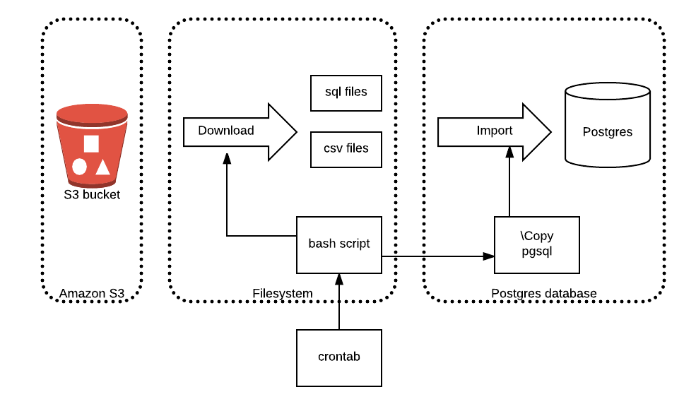 Data Loading Overview