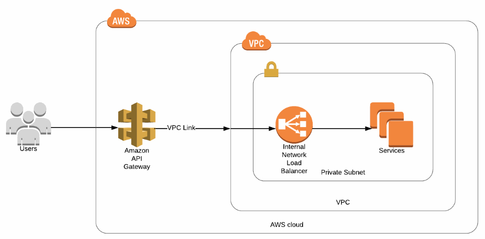 API Gateway Private Integrations