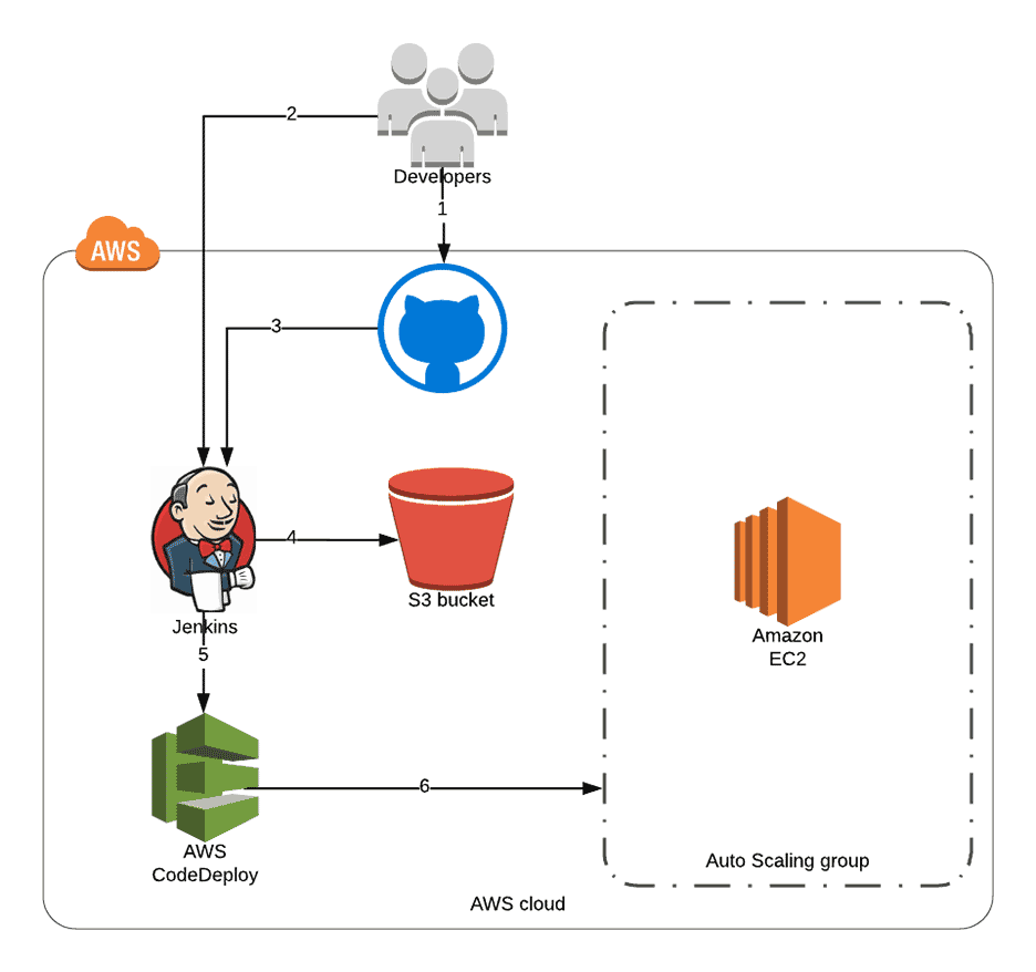 Jenkins Diagram