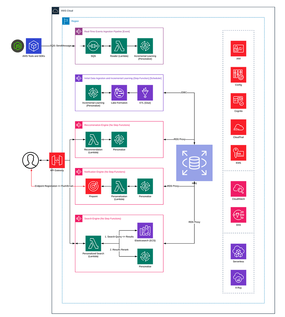 Architecture Diagram