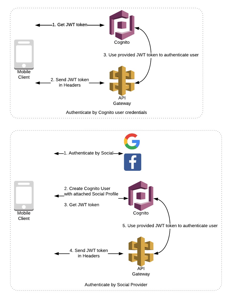 User Credentials Authentication Diagram