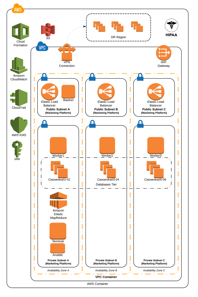 Marketing Platform and API Diagram