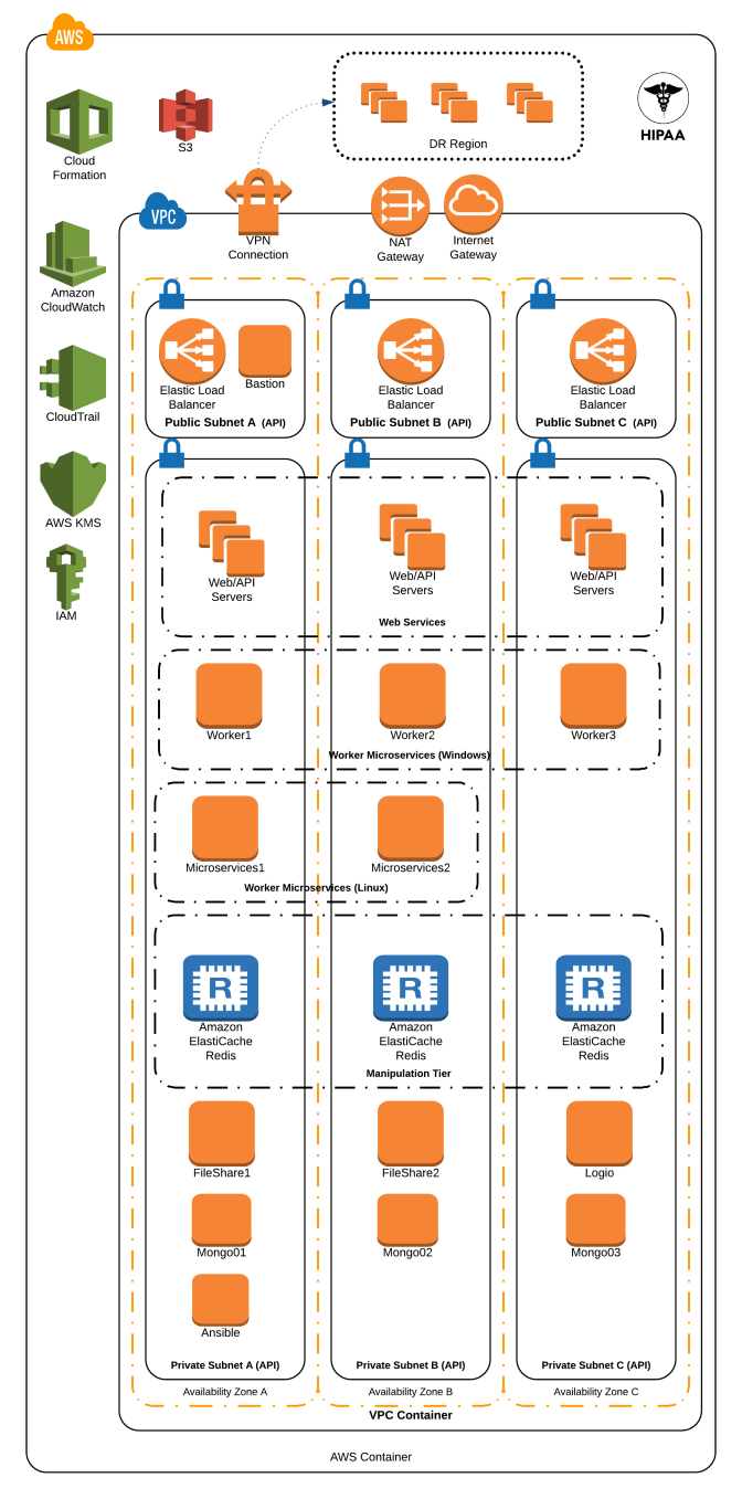 Marketing Platform and API Diagram