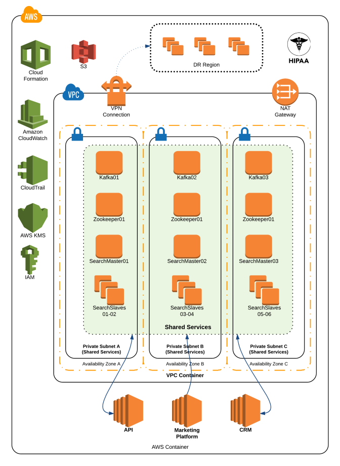 CRM and Shared Services Diagram