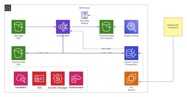 iPromote Diagram