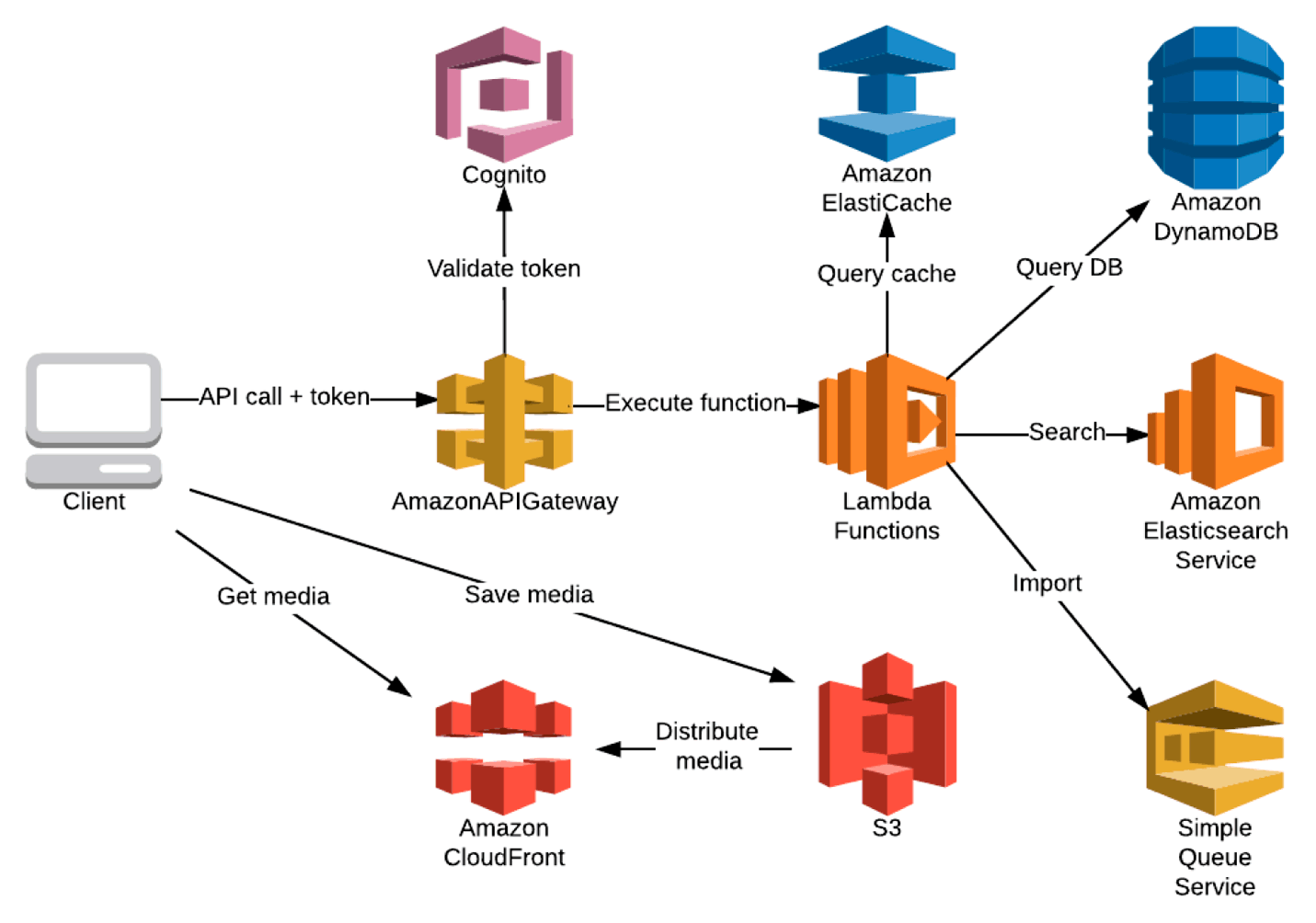 API Request Flow Diagram