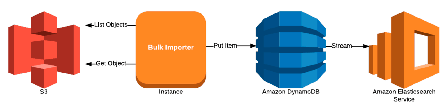 Initial Bulk Data Import Diagram