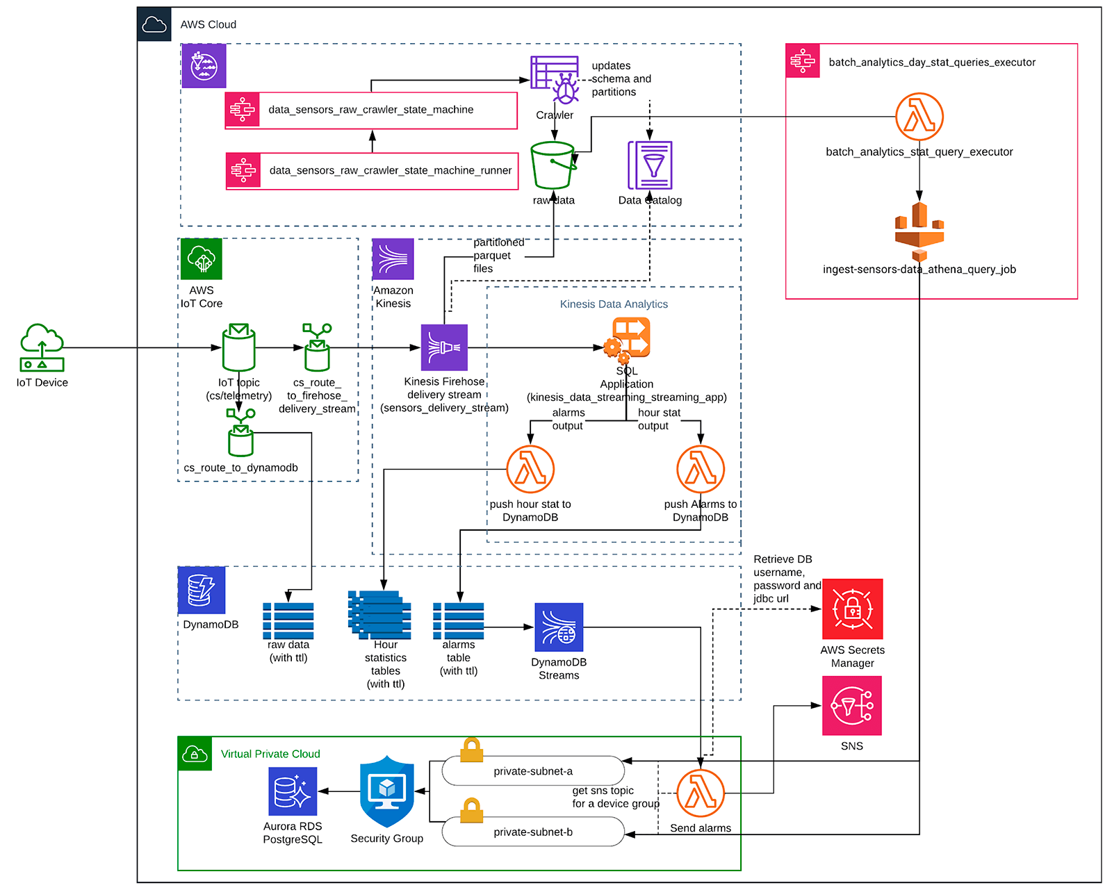 DataFlow Diagram