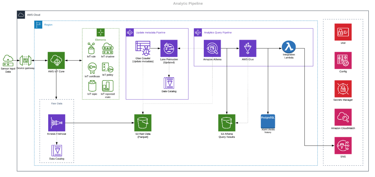 Batch Analytics Pipeline