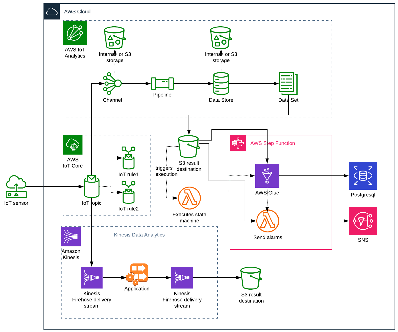 Streaming Analytics Pipeline