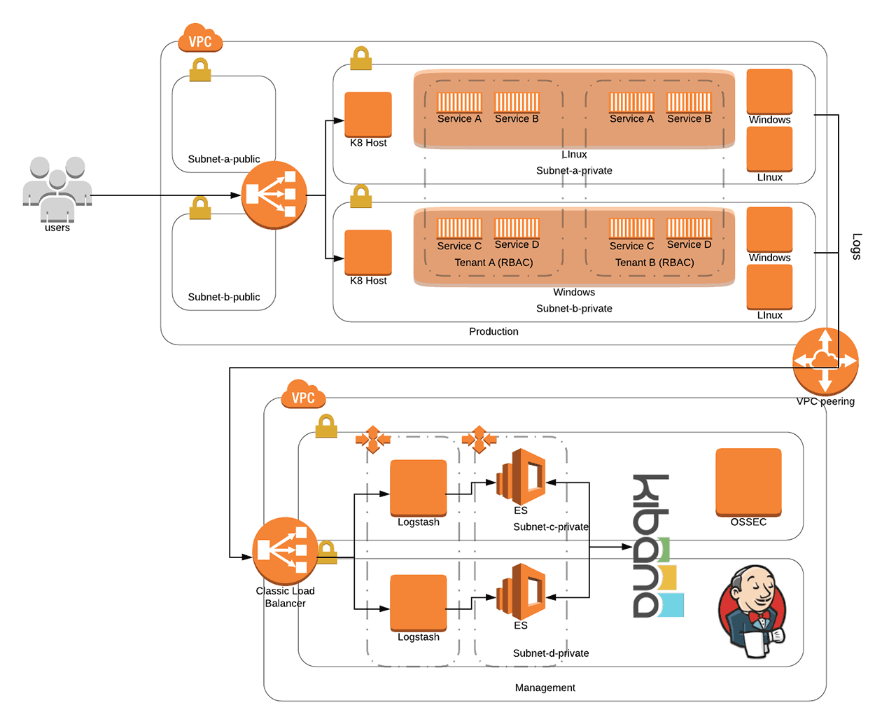 Architecture Overview Diagram