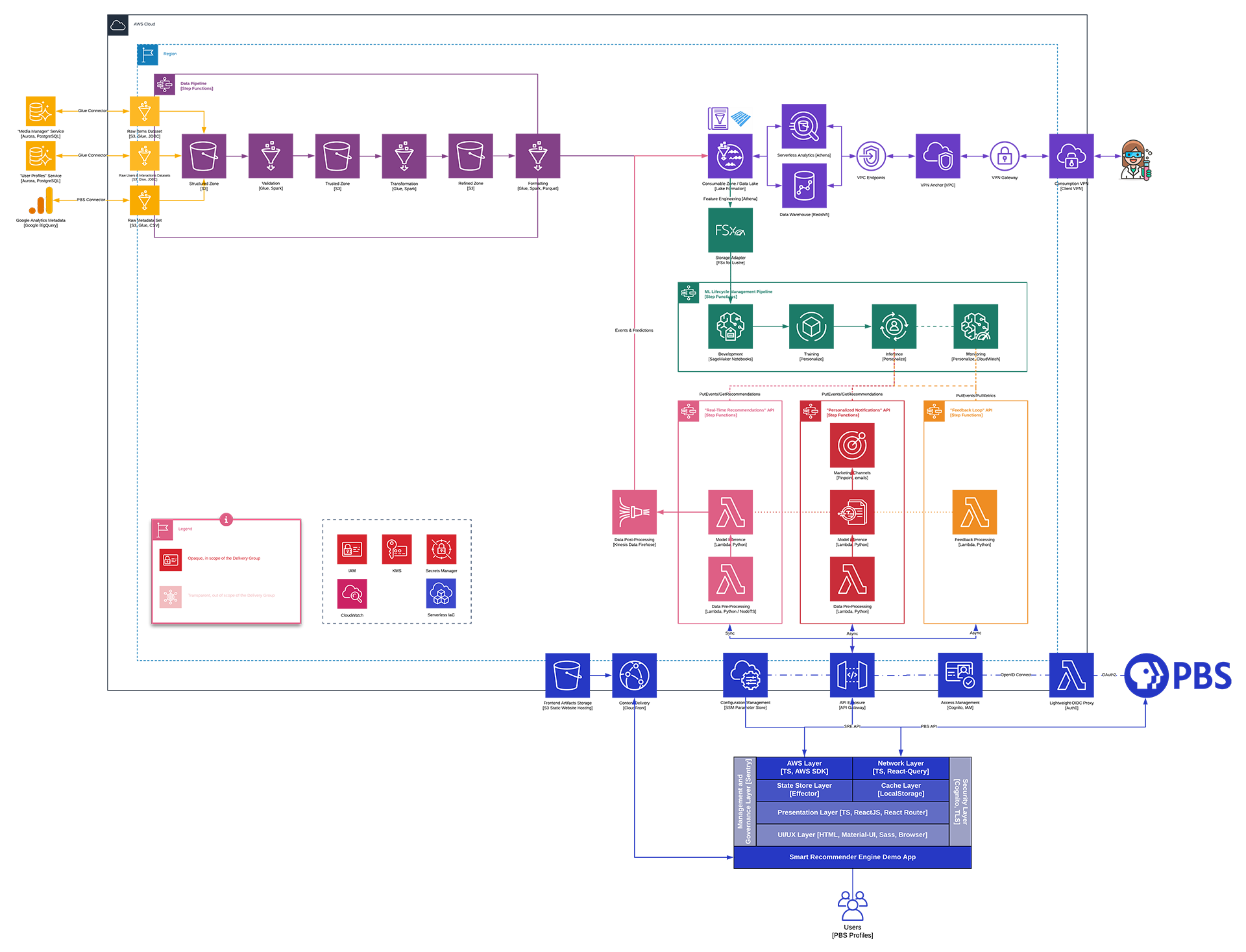 PBS Diagram