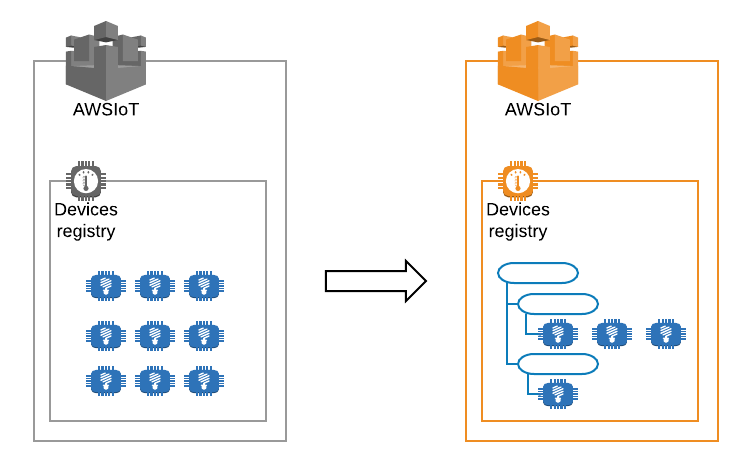 Device Grouping