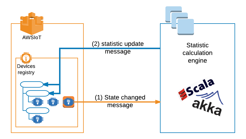 Real-Time Statistics