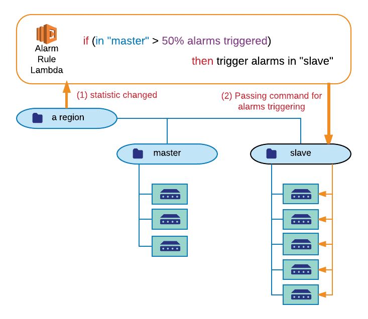 Alarm Rules Engine