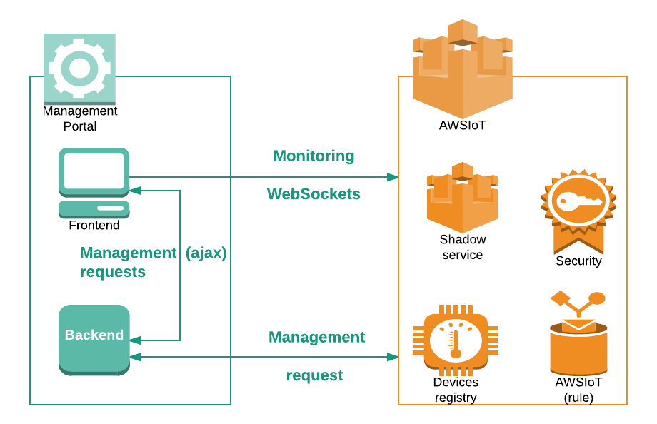 Direct IoT Connection