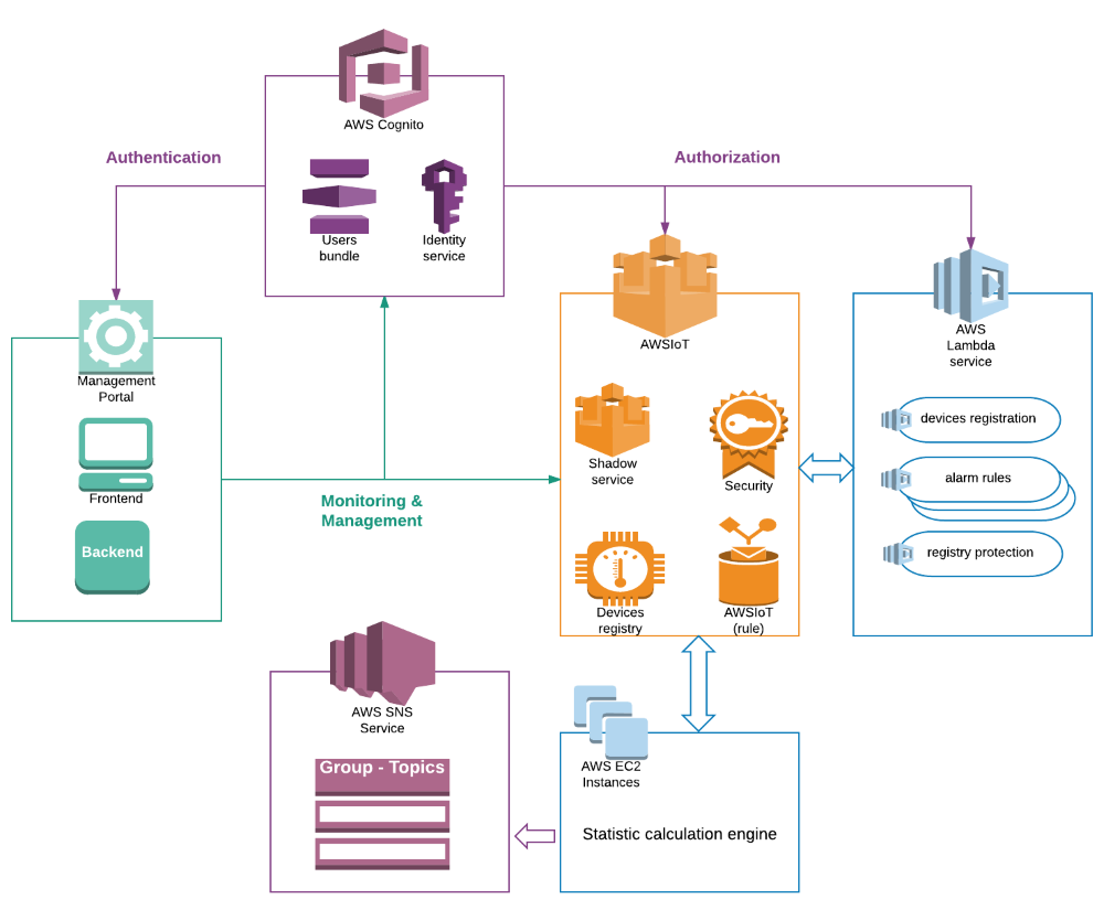 Common System Architecture Diagram