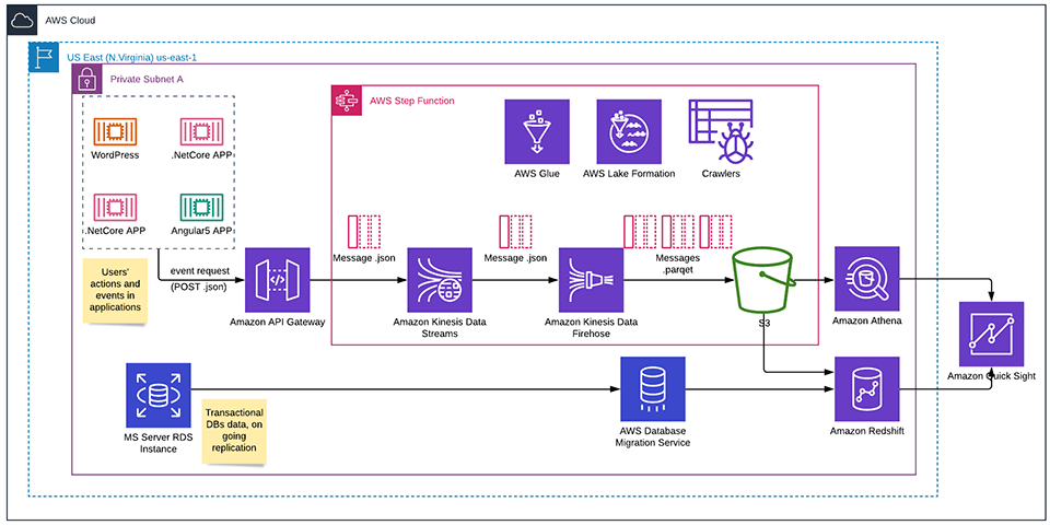 Flexible Data Warehouse and Reporting Layer