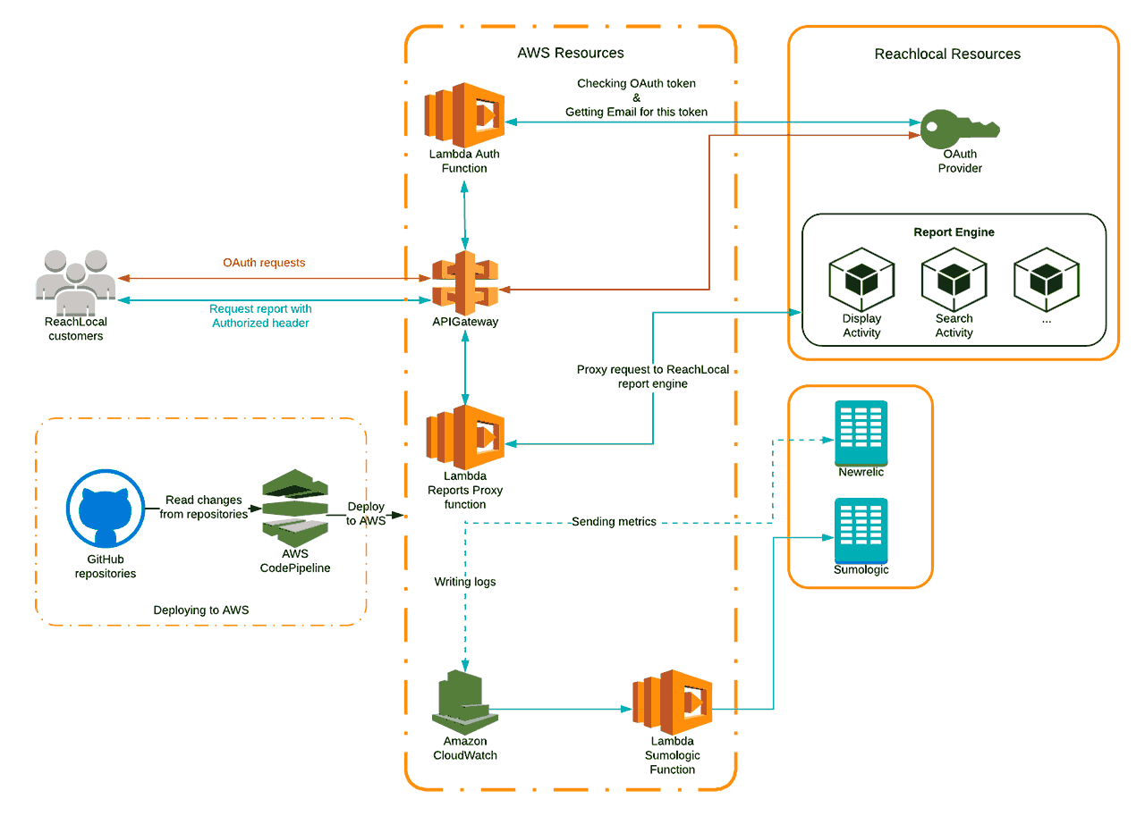 New Reporting Architecture