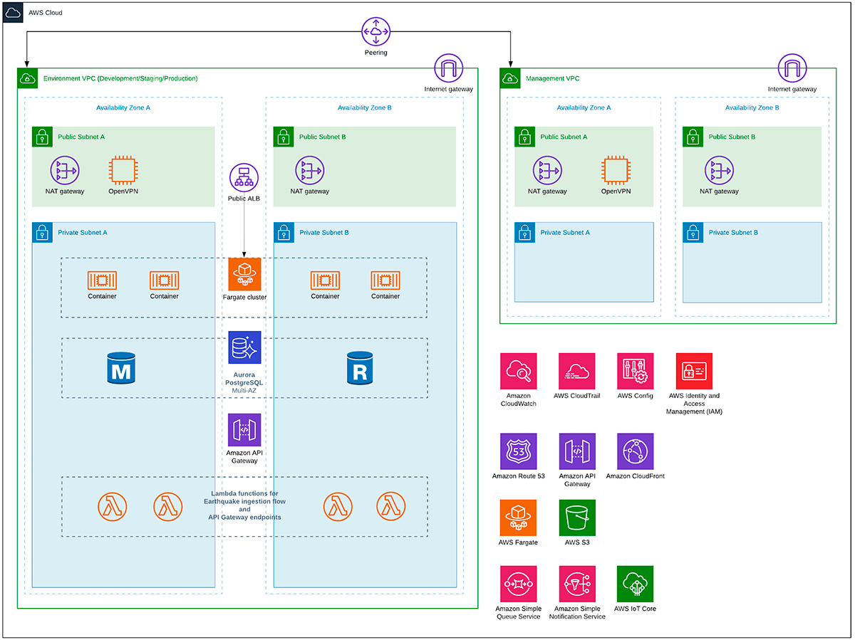 Infrastructure Design