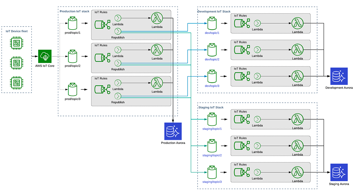 IoT Data Republishing