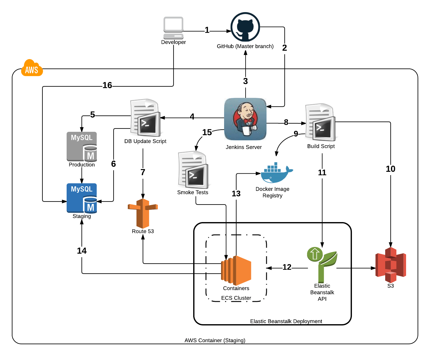 Staging Environment That Was Deployed in AWS