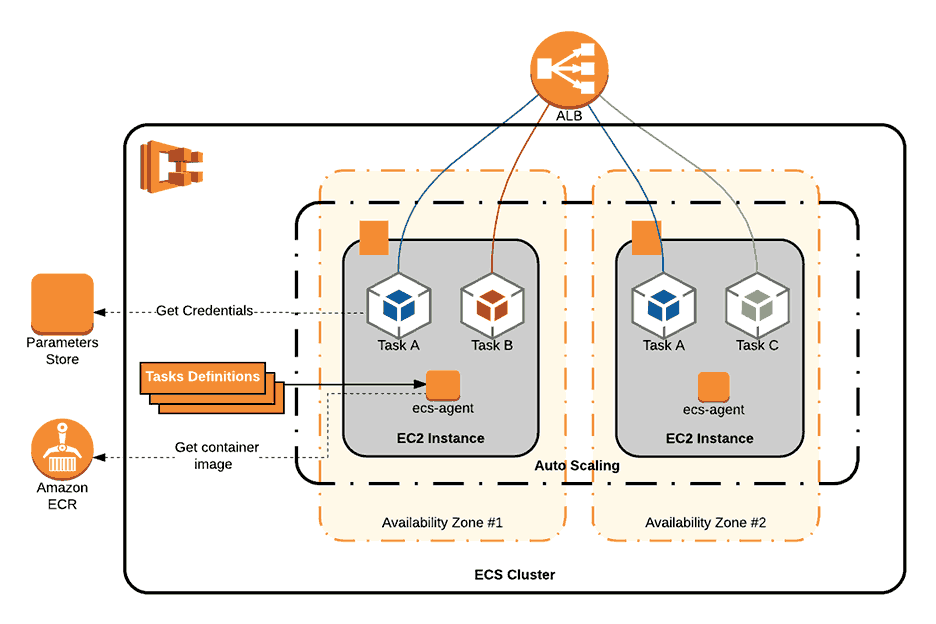 ECS Configuration