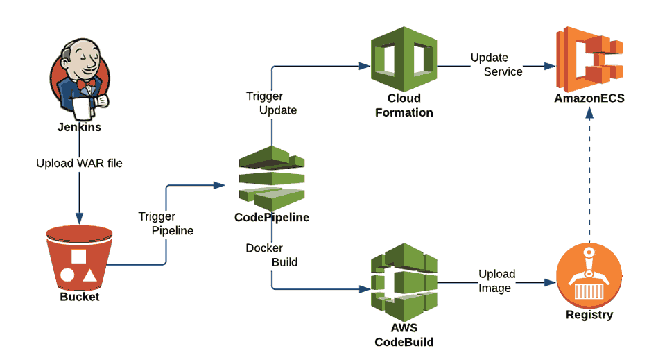 Infrastructure Automation