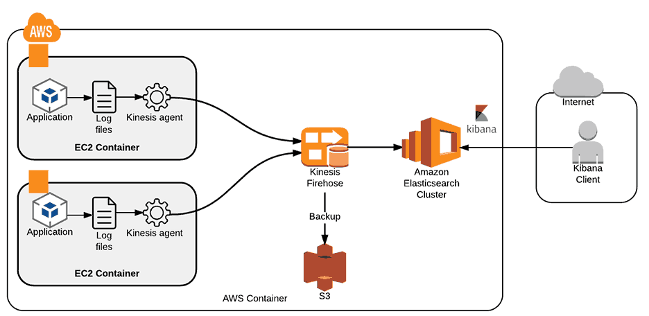 Centralized Logging Setup