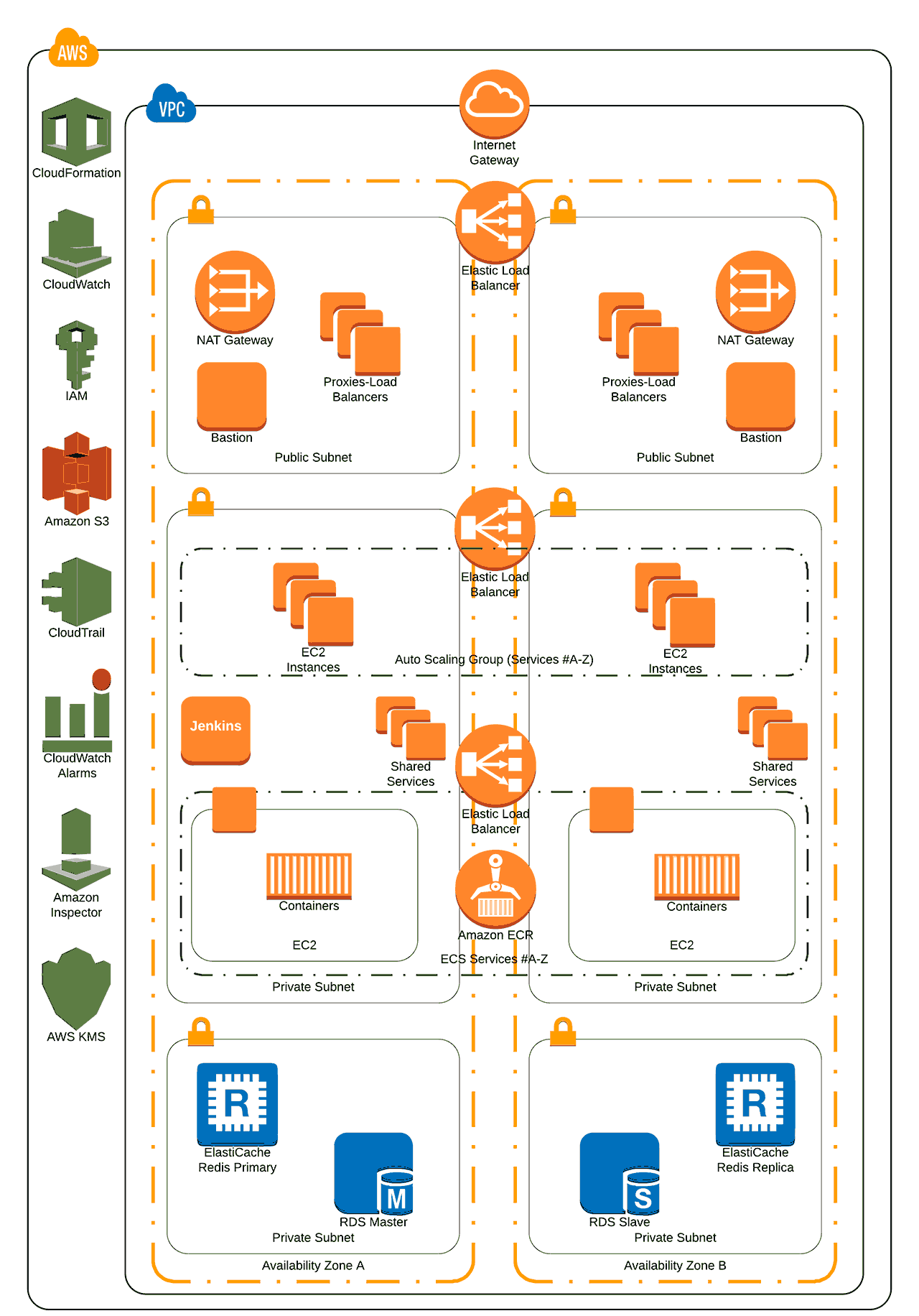 Infrastructure Design